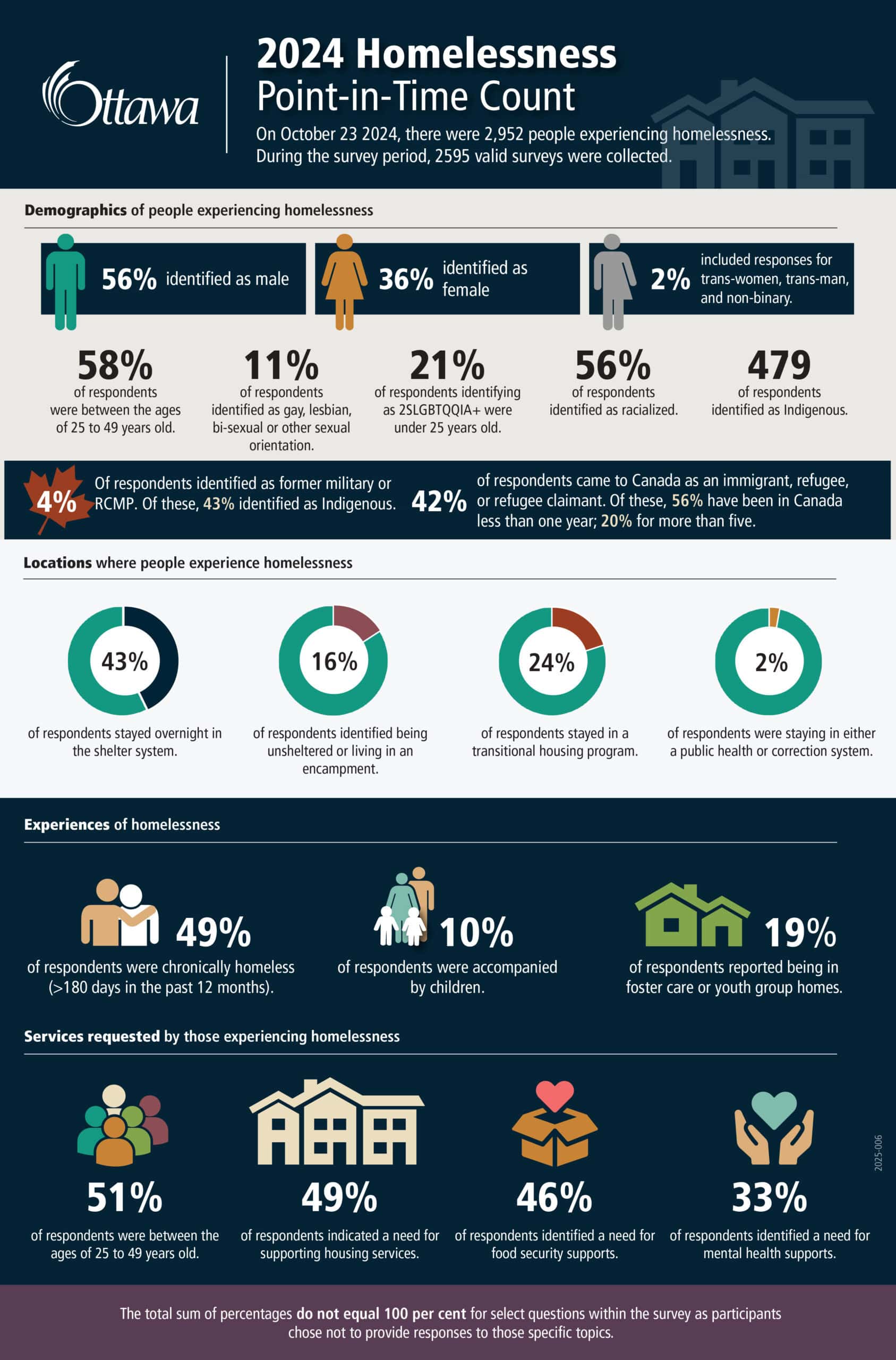 2024 Point in Time homelessness count infographic 