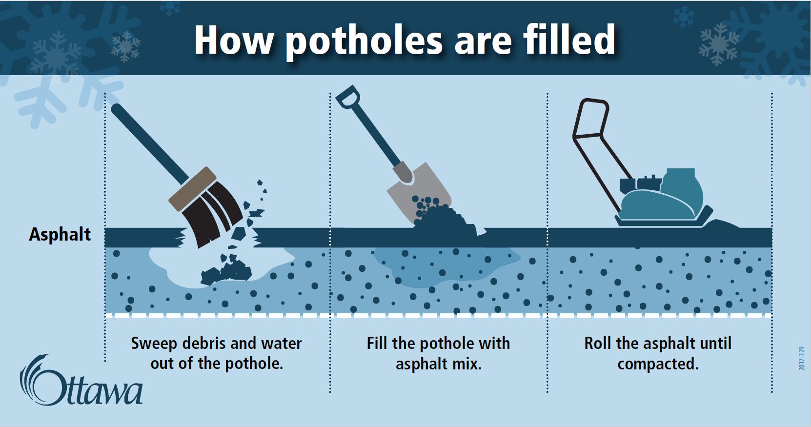 How potholes are filled