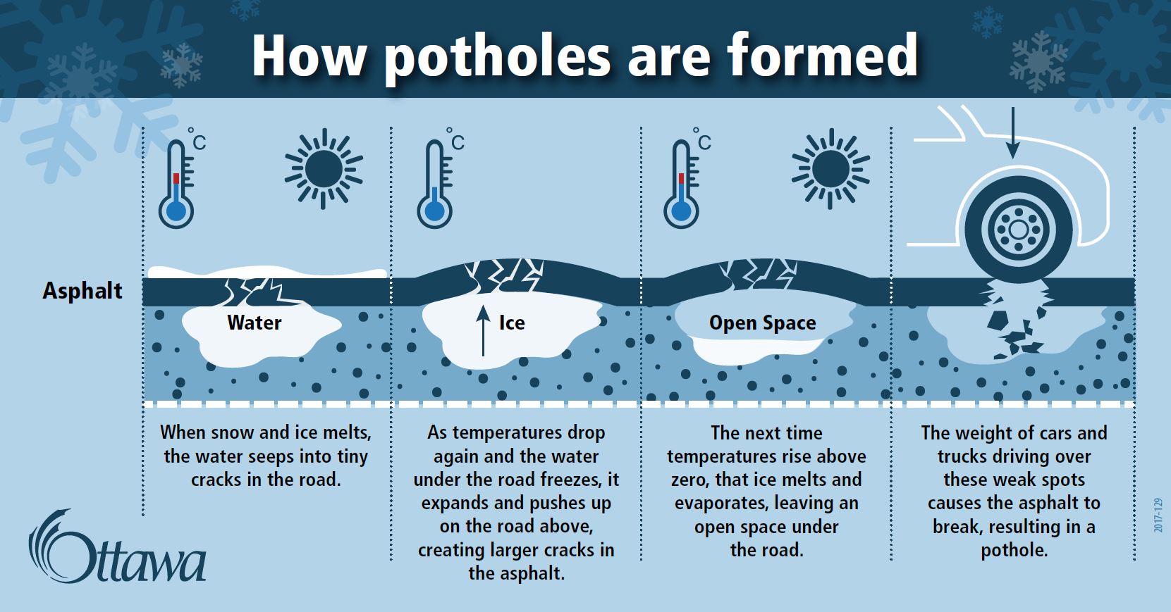 How potholes are formed