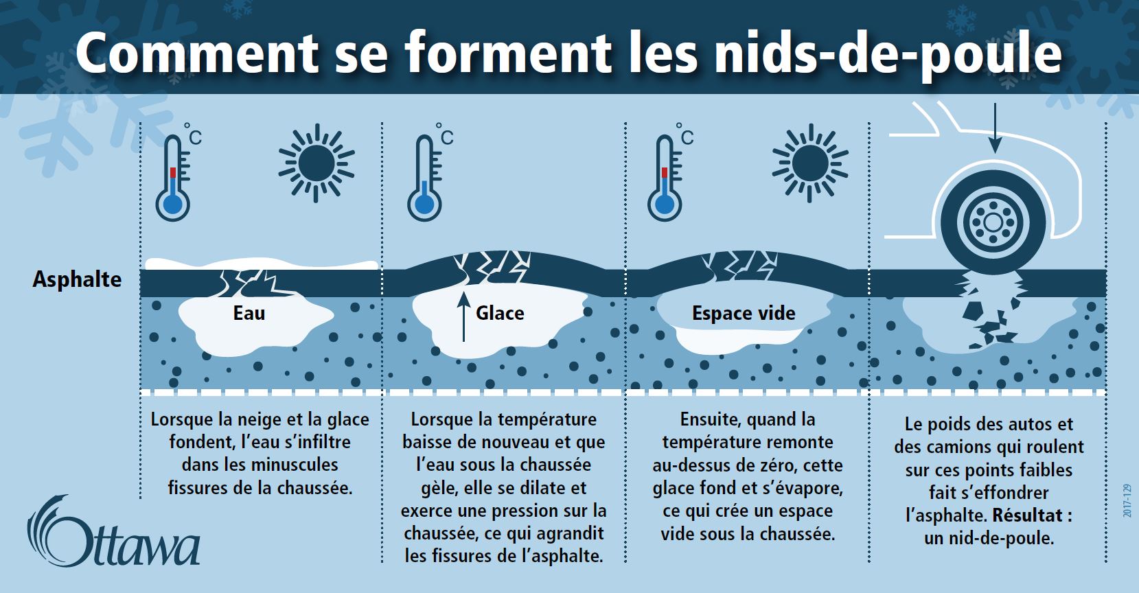 Comment se forment les nids-de-poule