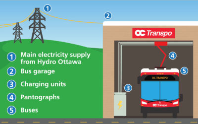 NOTEBOOK: Moving towards a zero-emission fleet for OC Transpo