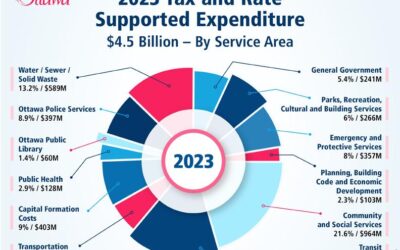 NOTEBOOK: Council approves the 2023 Budget