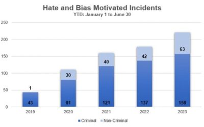 Hate motivated incidents in Ottawa sees 23.5% increase in 2023