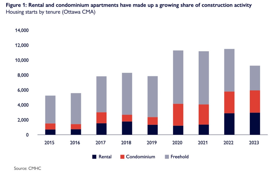 Highlights from the CMHC Spring 2024 Housing Supply Report