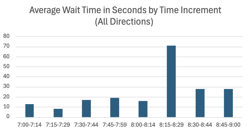 Average Wait time in Seconds by increment