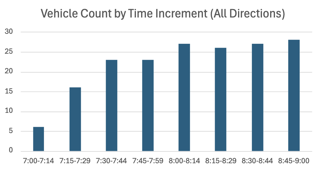 Vehicle Count by increment
