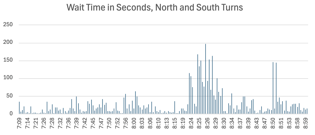 Wait time in seconds, north and south