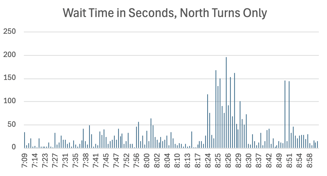 Wait time in seconds, north only