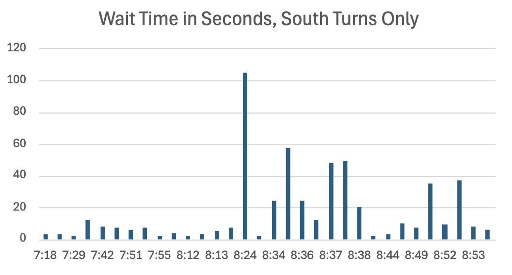 Wait time in seconds, south only