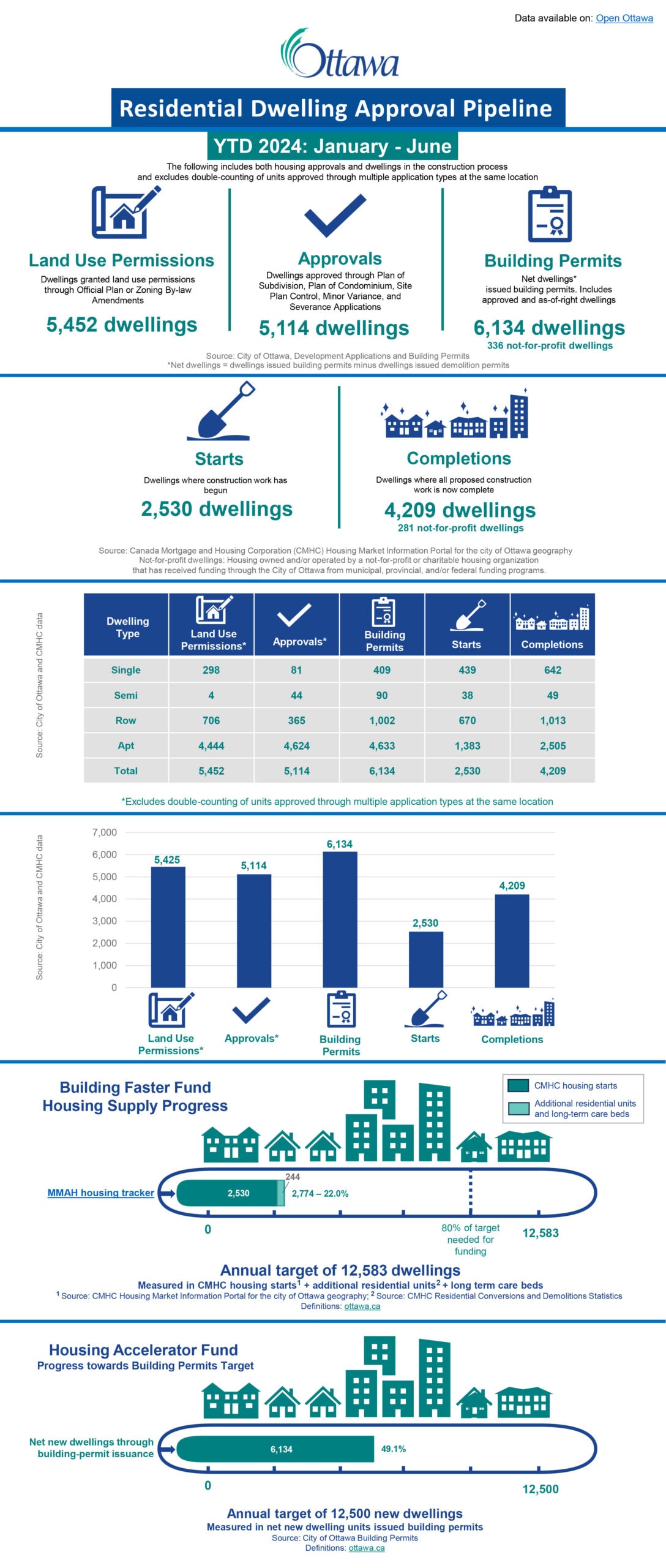 Ottawa Residential development and approval pipeline, q2 2024