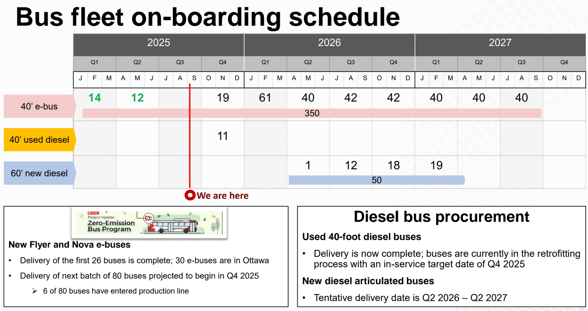 Chart showing bus fleet on-boarding schedule until 2027