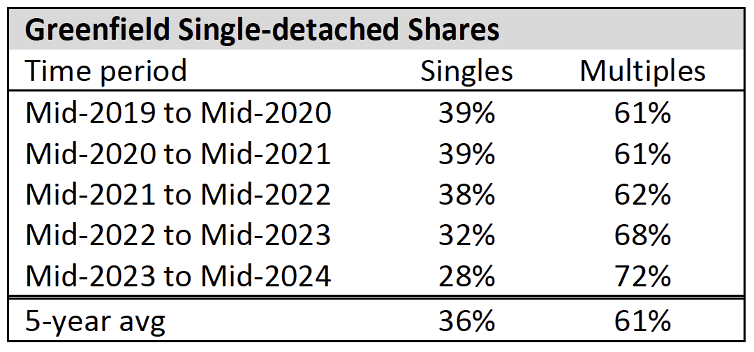 Greenfield Single-detached Shares
