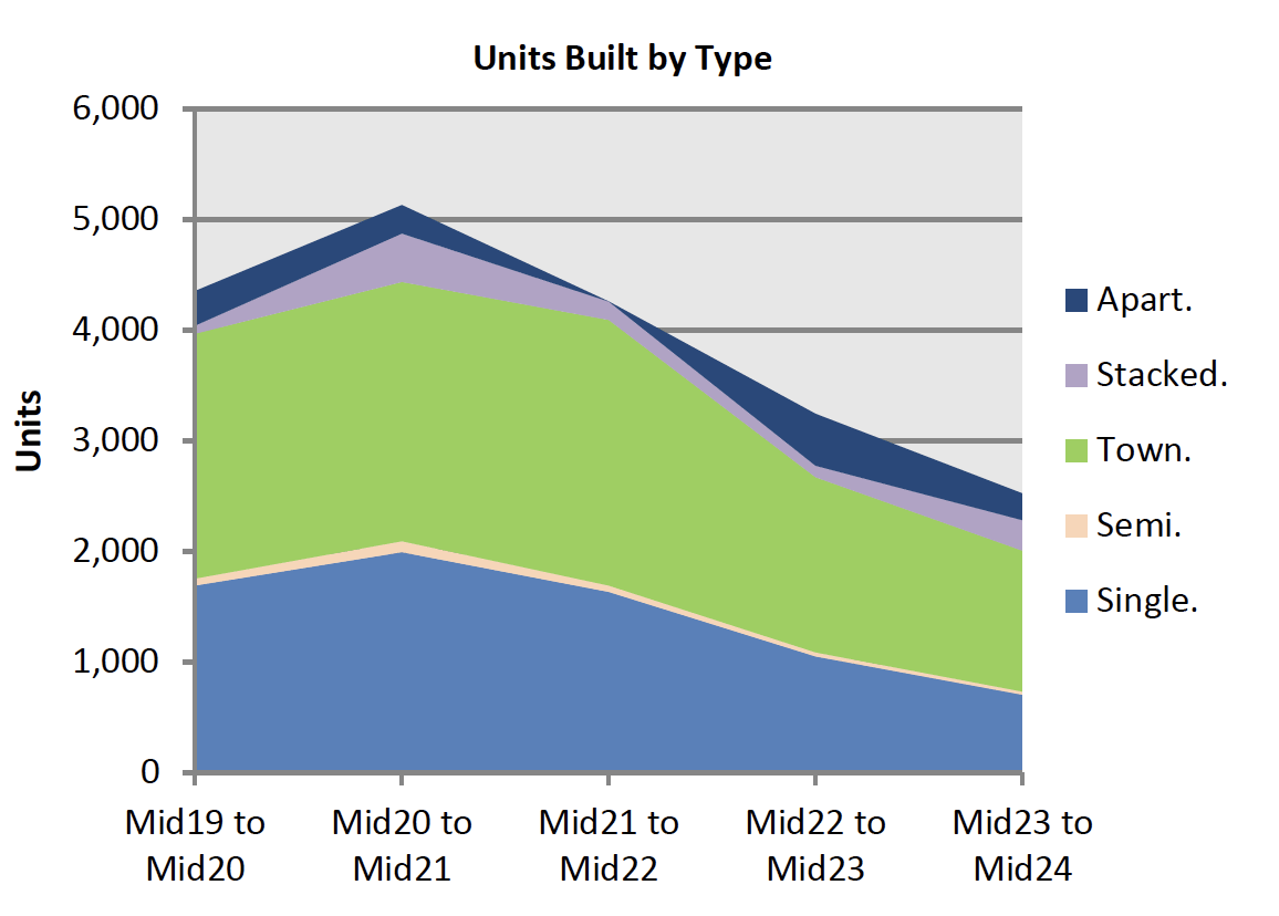 Units Built by Type