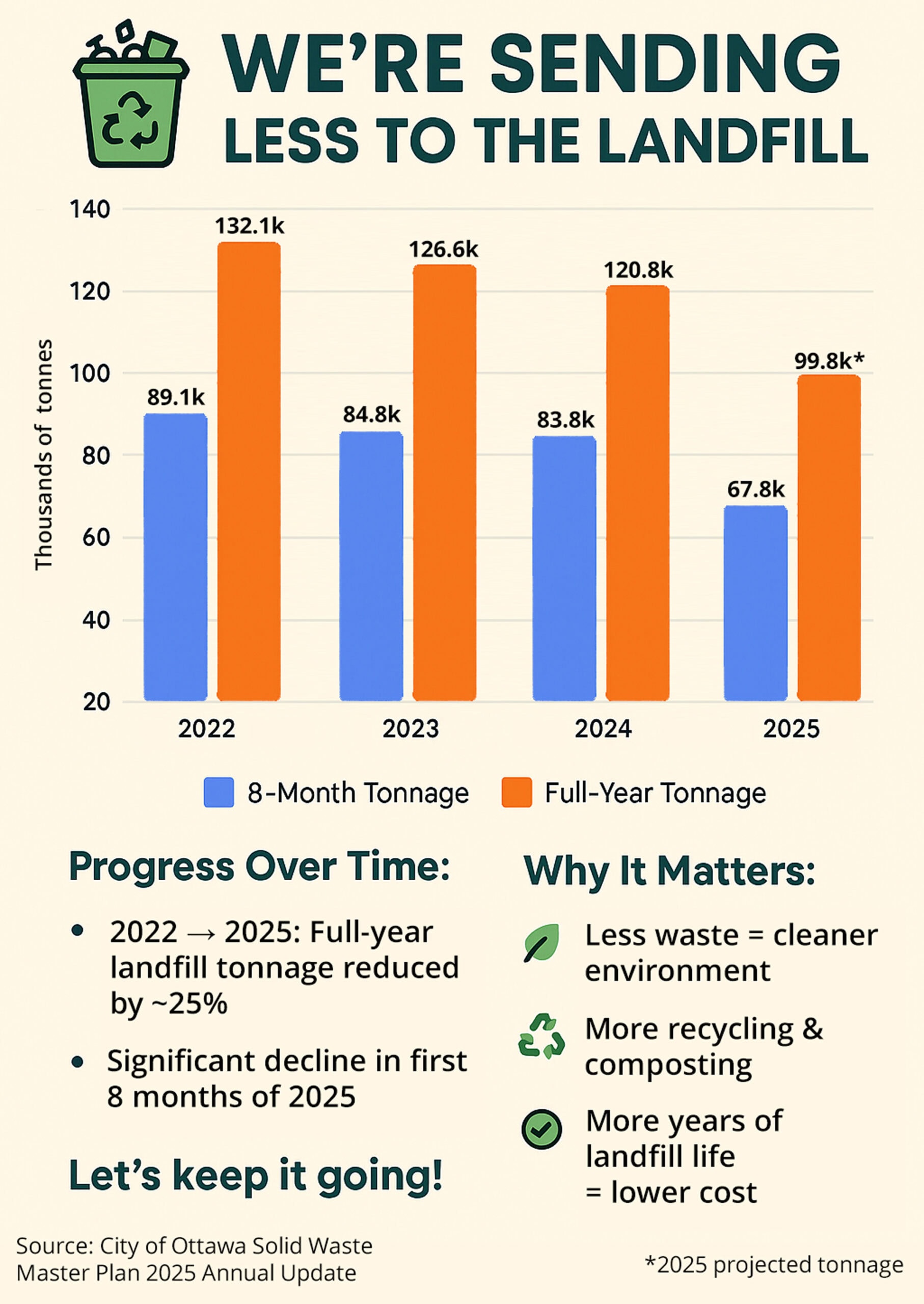 Garbage Tonnage Trends (2022–2025) Measured in thousands of tonnes Year 8-Month Tonnage Full-Year Tonnage 2022 89.1k 132.1k 2023 84.8k 126.6k 2024 83.8k 120.8k 2025 67.8k ~99.8k (projected) 📦 Progress Over Time: • 2022 → 2025: Full-year landfill tonnage reduced by ~25% • 8-month data shows consistent decline 🌱 Why It Matters: • Less waste = cleaner environment • More recycling & composting • Smarter waste management ✅ Let’s keep it going! 