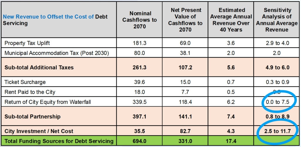 A table titled “New Revenue to Offset the Cost of Debt Servicing” with four columns: Nominal Cashflows to 2070 Net Present Value of Cashflows to 2070 Estimated Average Annual Revenue Over 40 Years Sensitivity Analysis of Annual Average Revenue Rows include: Property Tax Uplift: 181.3 | 69.0 | 3.6 | 2.9 to 4.0 Municipal Accommodation Tax (Post 2030): 80.0 | 38.1 | 2.0 | 2.0 Sub-total Additional Taxes: 261.3 | 107.2 | 5.6 | 4.9 to 6.0 Ticket Surcharge: 39.6 | 15.0 | 1.0 | 0.3 to 0.9 Rent Paid to the City: 18.0 | 7.7 | 0.5 | 0.0 to 7.5 (circled in blue) Return of City Equity from Waterfall: 339.5 | 118.4 | 6.2 | 0.8 to 8.9 Sub-total Partnership: 397.1 | 141.1 | 7.4 | 0.8 to 8.9 City Investment / Net Cost: 35.5 | 82.7 | 4.3 | 2.5 to 11.7 (circled in blue) Total Funding Sources for Debt Servicing: 694.0 | 331.0 | 17.4 The last row is highlighted in green, and two sensitivity analysis ranges are circled in blue.