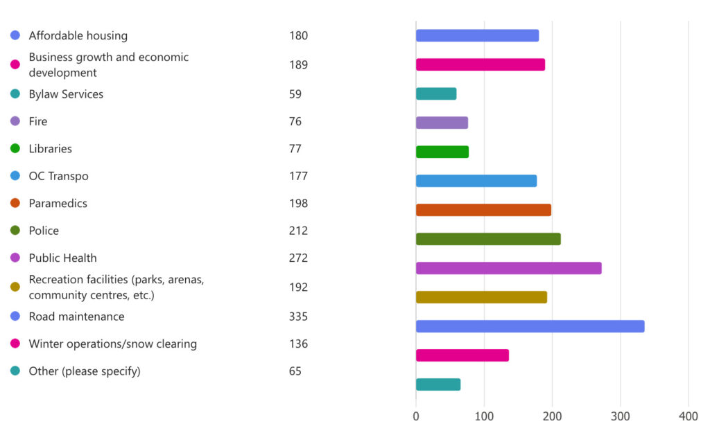 A graph showing results from the question "In what service areas should the City be investing more resources?"