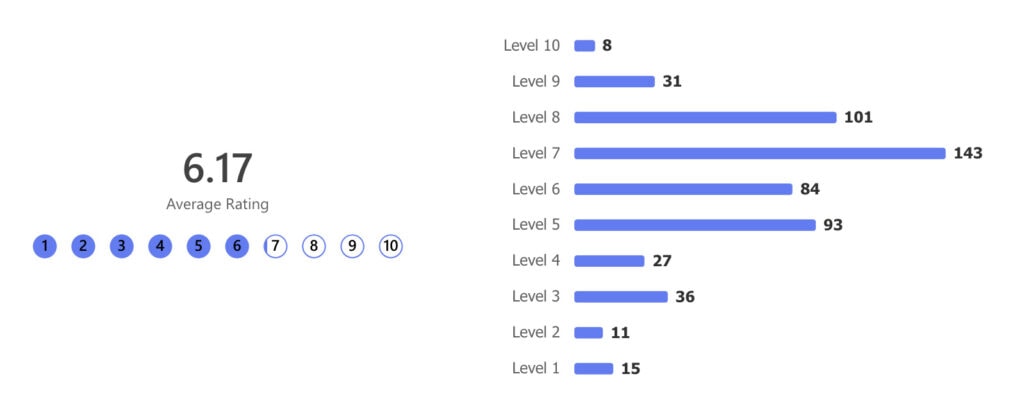 A graph showing results of the question: "On a scale of 1 to 10, how satisfied are you with City of Ottawa services?"