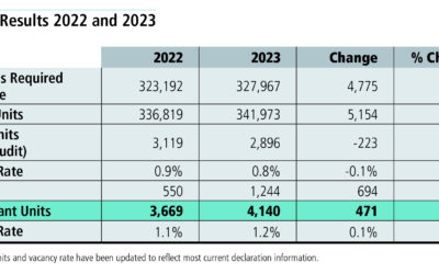 NOTEBOOK: Latest results from the Vacant Unit Tax program