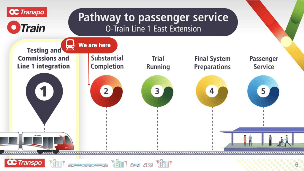 Once the City of Ottawa and OC Transpo confirm “substantial completion”, they proceed to 21-day trial running – one of the final steps of testing before passenger service. It’s a similar process used for the launch of Line 2/4 last year.