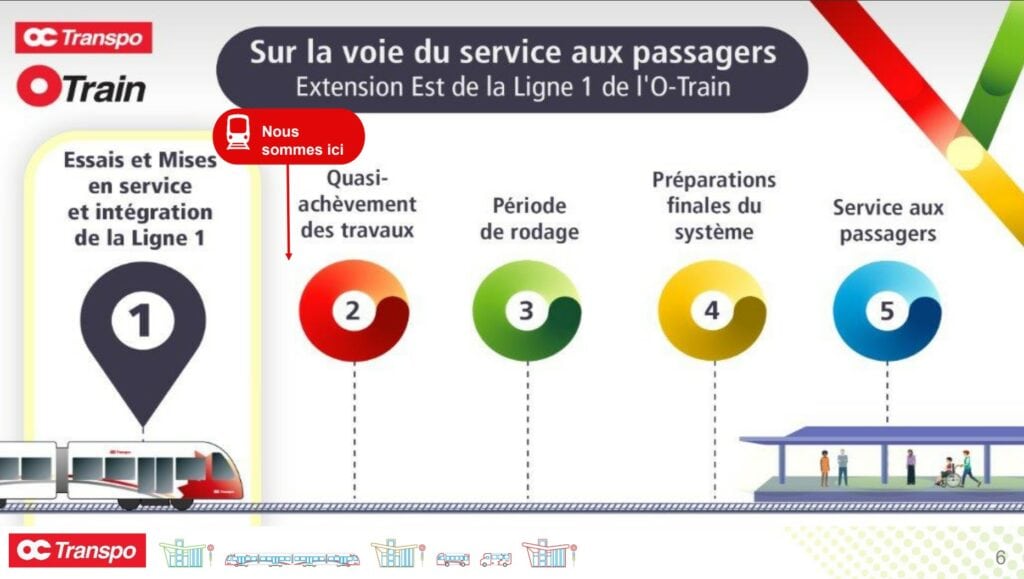Une fois que la Ville d’Ottawa et OC Transpo confirmeront « l’achèvement substantiel des travaux », il y aura une période de rodage de 21 jours. Il s’agit d’une des dernières étapes d’essai avant la mise en service. Le processus est similaire à celui utilisé l’année dernière pour l’ouverture des Lignes 2 et 4.