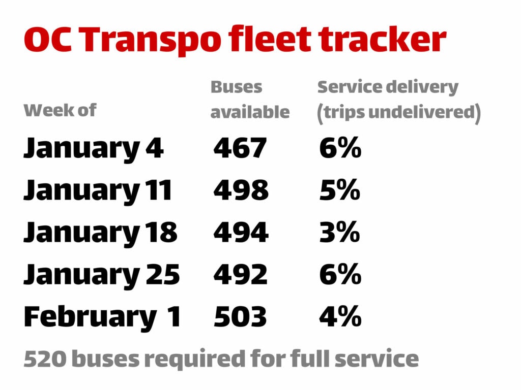 Table titled ‘OC Transpo fleet tracker.’ It lists the number of buses available and the percentage of undelivered trips for each week. January 4: 467 buses, 6% undelivered. January 11: 498 buses, 5% undelivered. January 18: 494 buses, 3% undelivered. January 25: 492 buses, 6% undelivered. February 1: 503 buses, 4% undelivered. A note at the bottom states: ‘520 buses required for full service.’