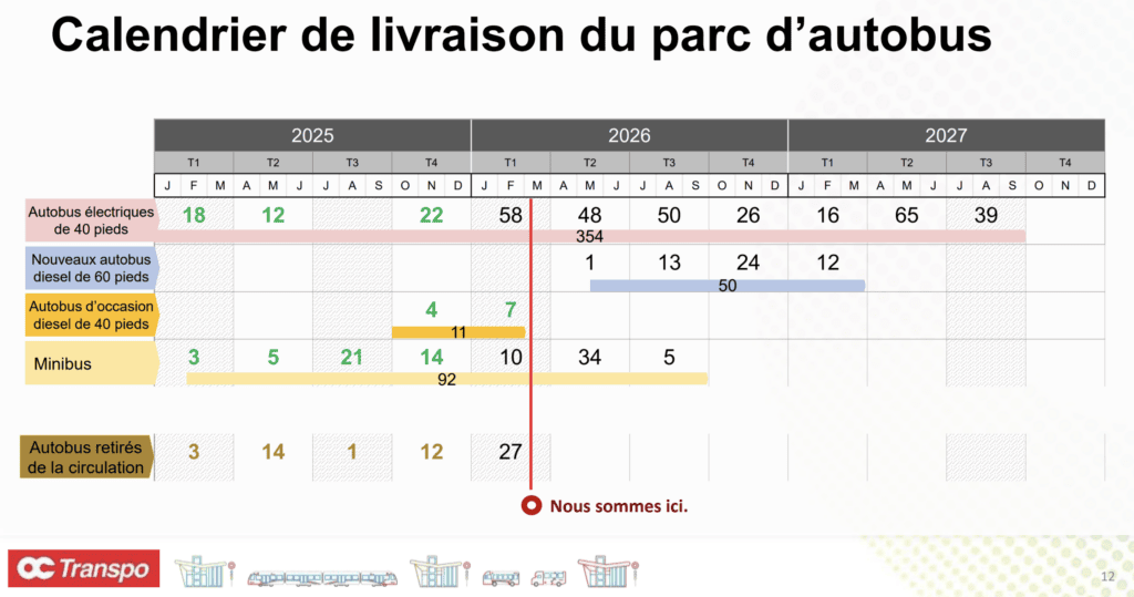 Calendrier de livraison du parc d'autobus