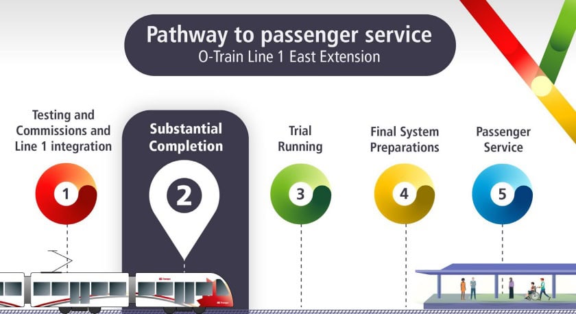 Stage 2 O-Train Line East Extension Achieves Substantial Completion