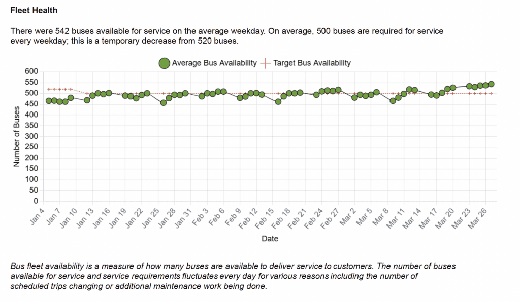 Graph showing fleet health: Fleet Health There were 542 buses available for service on the average weekday. On average, 500 buses are required for service every weekday; this is a temporary decrease from 520 buses.