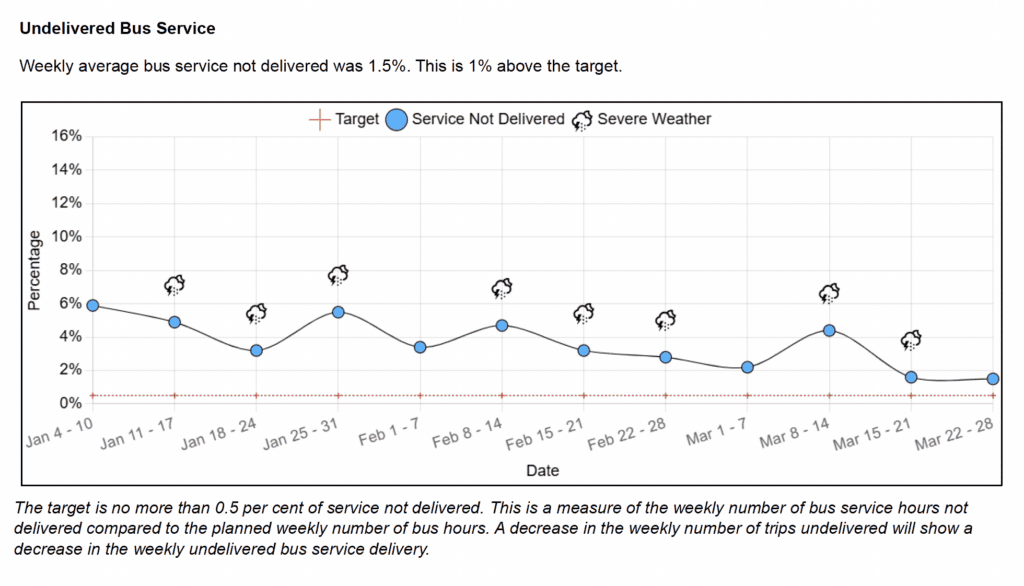 Chart showing undelivered bus service since start of year. The target is no more than 0.5 per cent of service not delivered. This is a measure of the weekly number of bus service hours not delivered compared to the planned weekly number of bus hours. A decrease in the weekly number of trips undelivered will show a decrease in the weekly undelivered bus service delivery.
