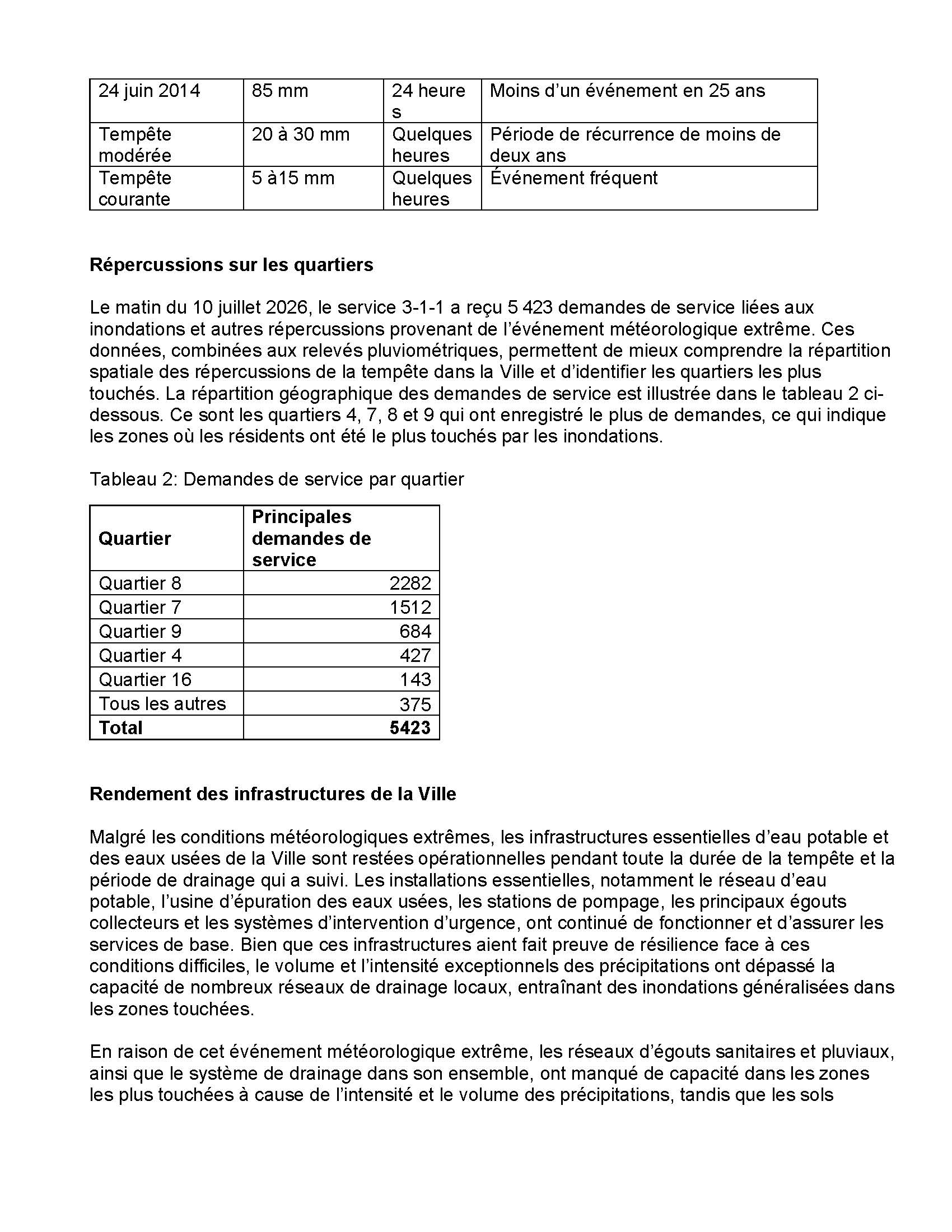 24 juin 2014 85 mm 24 heures Moins d’un événement en 25 ans Tempête modérée 20 à 30 mm Quelques heures Période de récurrence de moins de deux ans Tempête courante 5 à15 mm Quelques heures Événement fréquent Répercussions sur les quartiers Le matin du 10 juillet 2026, le service 3-1-1 a reçu 5 423 demandes de service liées aux inondations et autres répercussions provenant de l’événement météorologique extrême. Ces données, combinées aux relevés pluviométriques, permettent de mieux comprendre la répartition spatiale des répercussions de la tempête dans la Ville et d’identifier les quartiers les plus touchés. La répartition géographique des demandes de service est illustrée dans le tableau 2 ci-dessous. Ce sont les quartiers 4, 7, 8 et 9 qui ont enregistré le plus de demandes, ce qui indique les zones où les résidents ont été le plus touchés par les inondations. Tableau 2: Demandes de service par quartier Quartier Principales demandes de service Quartier 8 2282 Quartier 7 1512 Quartier 9 684 Quartier 4 427 Quartier 16 143 Tous les autres 375 Total 5423 Rendement des infrastructures de la Ville Malgré les conditions météorologiques extrêmes, les infrastructures essentielles d’eau potable et des eaux usées de la Ville sont restées opérationnelles pendant toute la durée de la tempête et la période de drainage qui a suivi. Les installations essentielles, notamment le réseau d’eau potable, l’usine d’épuration des eaux usées, les stations de pompage, les principaux égouts collecteurs et les systèmes d’intervention d’urgence, ont continué de fonctionner et d’assurer les services de base. Bien que ces infrastructures aient fait preuve de résilience face à ces conditions difficiles, le volume et l’intensité exceptionnels des précipitations ont dépassé la capacité de nombreux réseaux de drainage locaux, entraînant des inondations généralisées dans les zones touchées. En raison de cet événement météorologique extrême, les réseaux d’égouts sanitaires et pluviaux, ainsi que le système de drainage dans son ensemble, ont manqué de capacité dans les zones les plus touchées à cause de l’intensité et le volume des précipitations, tandis que les sols